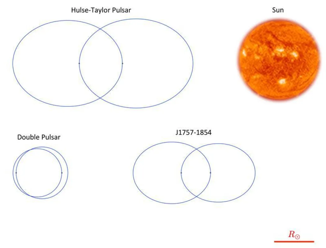 The orbits of the new binary pulsar J1757-1854 in comparison to both, the famous Hulse-Taylor pulsar, and the double pulsar J0737-3039, so far the best cosmic laboratory for testing Einstein’s GRT. (