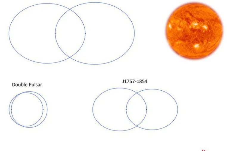 Bild: Discovery of the most accelerated binary pulsar