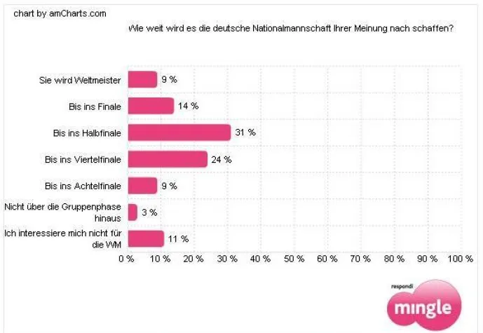 Bild: Ein Viertel der Deutschen glaubt an WM-Finalteilnahme