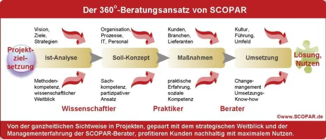 Bild: SCOPAR verlegt den Firmensitz nach Würzburg und ist somit zentraler in Deutschland