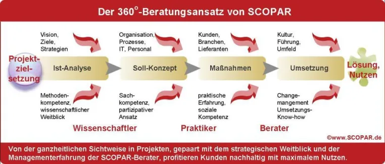 Bild: SCOPAR verlegt den Firmensitz nach Würzburg und ist somit zentraler in Deutschland