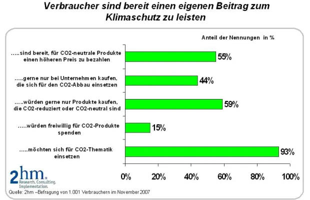Starkes Interesse der Verbraucher an CO2-neutralen Produkten - Über 50 % würden einen höheren Preis zahlen Bild: Starkes Interesse der Verbraucher an CO2-neutralen Produkten - Über 50 % würden einen höheren Preis zahlen