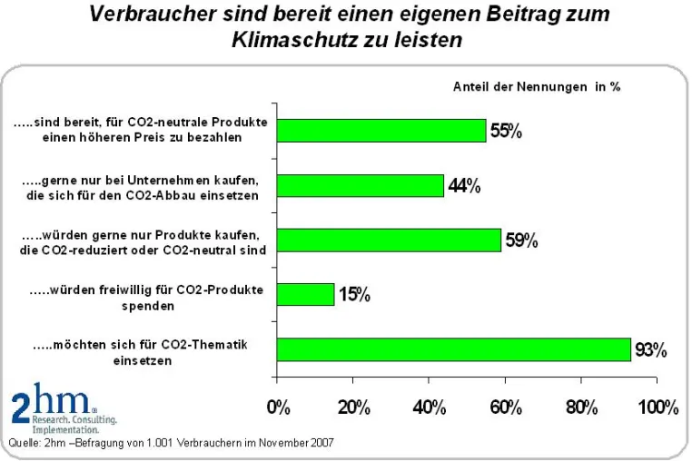 Starkes Interesse der Verbraucher an CO2-neutralen Produkten - Über 50 % würden einen höheren Preis zahlen Bild: Starkes Interesse der Verbraucher an CO2-neutralen Produkten - Über 50 % würden einen höheren Preis zahlen