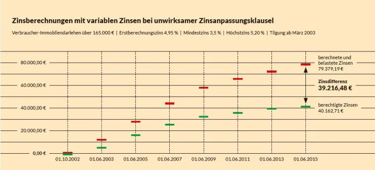 Zinscap-Gebühren können oft zurückgefordert werden Bild: Zinscap-Gebühren können oft zurückgefordert werden
