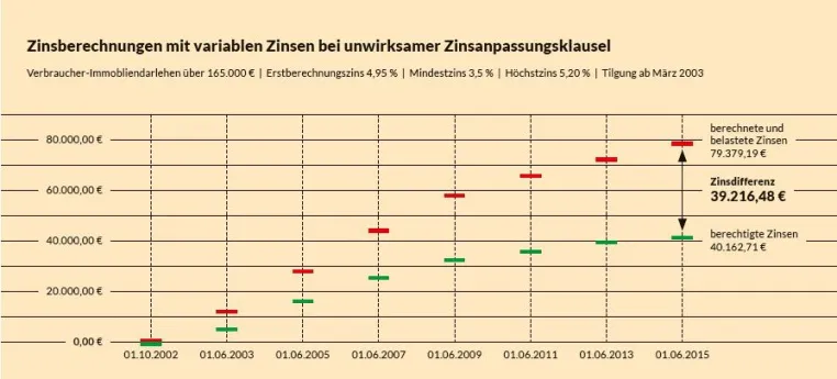 Bild: Zinscap-Gebühren können oft zurückgefordert werden