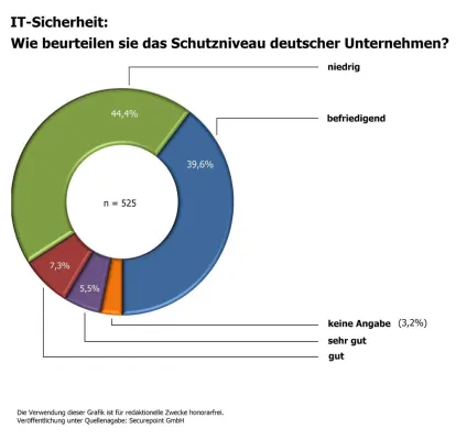 Bild: IT-Sicherheits-Umfrage: Nur Sechs Prozent der deutschen Unternehmen verfügen über ein gutes Schutzniveau