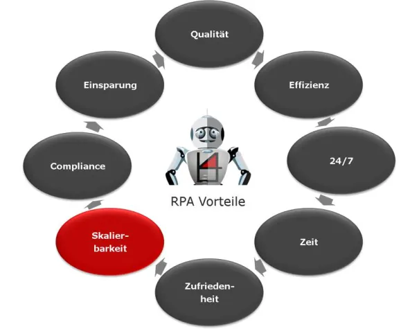 Bild: RPA Software Roboter und das Thema der Skalierbarkeit
