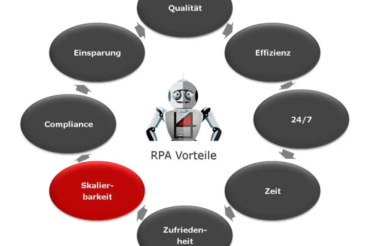 RPA Software Roboter und das Thema der Skalierbarkeit Bild: RPA Software Roboter und das Thema der Skalierbarkeit
