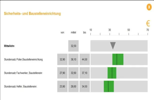 Bild: Neuer, kostenloser Service von sirAdos: Der Bau-Lohnbarometer
