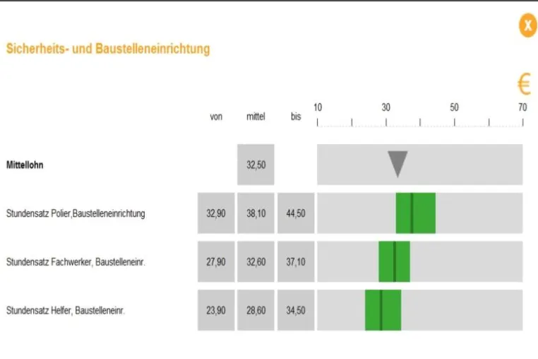 Bild: Neuer, kostenloser Service von sirAdos: Der Bau-Lohnbarometer