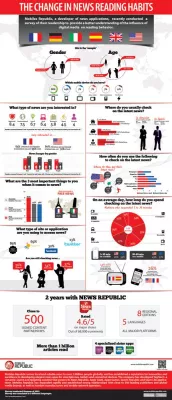 Bild: Veränderter Nachrichtenkonsum durch Smartphones und Tablets - Eine internationale Umfrage