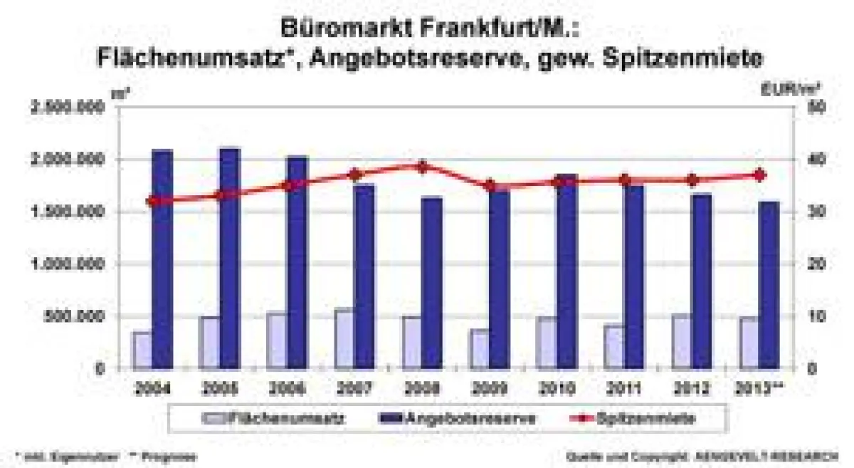 Büromarkt Frankfurt: Entwicklung Flächenumsatz, Angebotsreserve, gew. Spitzenmiete 2004 - 2013
