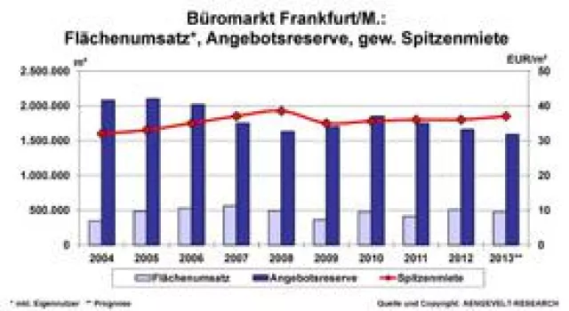 Bild: AENGEVELT sieht robusten Büromarkt Frankfurt