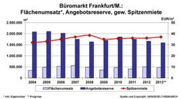 Bild: AENGEVELT sieht robusten Büromarkt Frankfurt