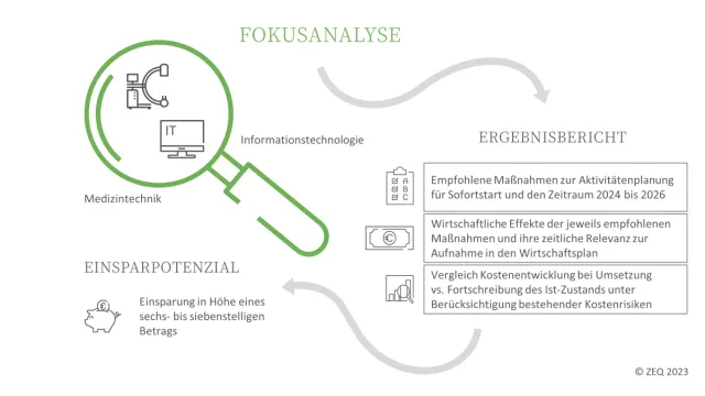 Bild: ZEQ-Experten entwickeln Fokusanalyse zur Identifikation von Einsparpotenzialen im Technologiepark von Krankenh