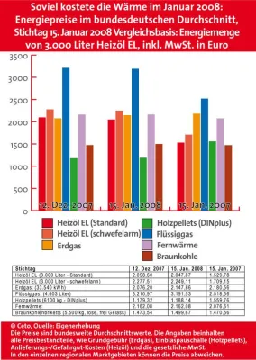 Bild: Heizölpreise sinken wieder - BRENNSTOFFSPIEGEL-Energiemarkttrend für Deutschland Januar 2008