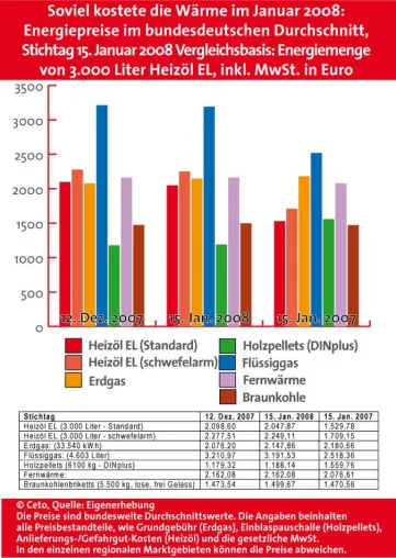Bild: Heizölpreise sinken wieder - BRENNSTOFFSPIEGEL-Energiemarkttrend für Deutschland Januar 2008