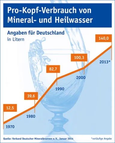 Bild: Beliebtester Durstlöscher: Mineralwasser ist erste Wahl