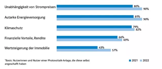 Bild: Umfrage im Auftrag von HanseWerk-Tochter SH Netz: Jeder Fünfte in Schleswig-Holstein nutzt Sonnenenergie