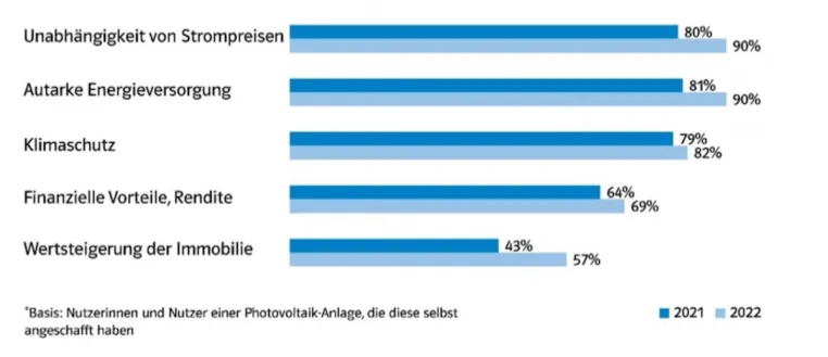 Bild: Umfrage im Auftrag von HanseWerk-Tochter SH Netz: Jeder Fünfte in Schleswig-Holstein nutzt Sonnenenergie