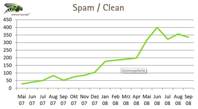 Bild: antispameurope Spamreport 3. Quartal 2008 - Fünffache Spam-Belastung für Unternehmen innerhalb eines Jahres