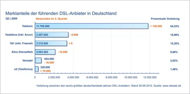 Bild: Umbruch auf dem deutschen DSL Markt steht bevor: Mobiles Internet und Internet Fernsehen als Hoffnungsträger