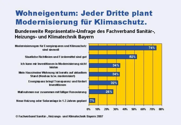 Bild: Wohneigentum: Große Mehrheit für Maßnahmen zum Klimaschutz und Energiesparen