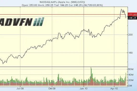 Bild: ADVFN Kommentar zur New Yorker Börse und dem Dow Jones am 07. Mai 2010