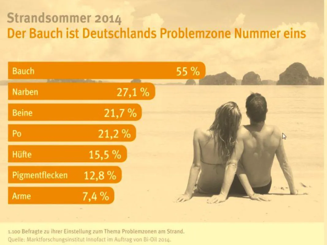 Infografik von Innofact im Auftrag von Bi-Oil zum Thema Problemzonen