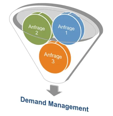 Bild: Integriertes Demand Management von Can Do