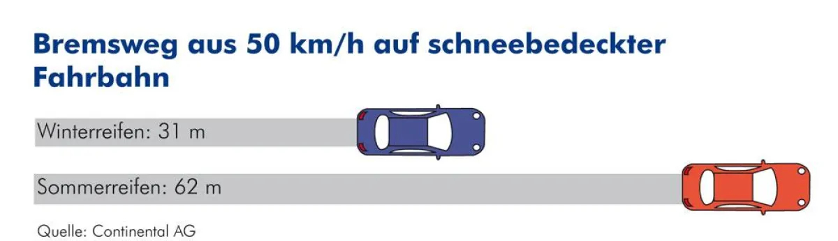 Bremswegvergleich aus 50 km/h auf schneebedeckter Fahrbahn mit Sommer- und Winterreifen