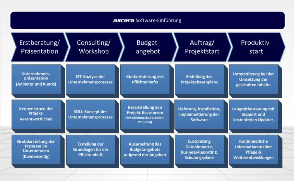Einführungsphasen bei der ascara Software GmbH
