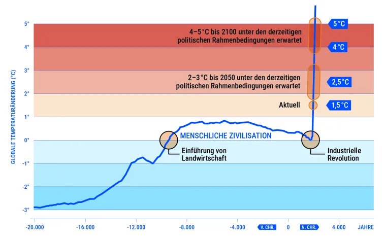 Bild: Klimaforschende wenden sich an die deutsche Politik