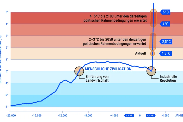 Bild: Klimaforschende wenden sich an die deutsche Politik