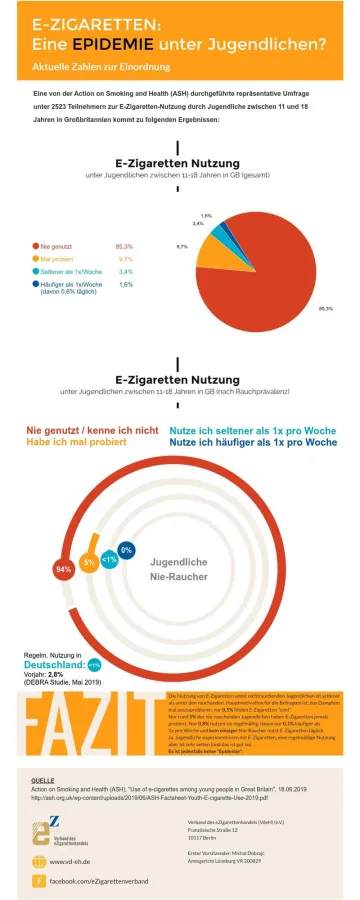 Infografik: E-Zigaretten-Epidemie bei Jugendlichen