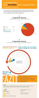 Bild: E-Zigaretten und Jugendliche in Europa: Aktuelle Zahlen widerlegen Sorge vor „Epidemie“
