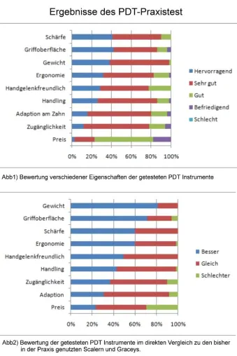 Objektiver Praxistest: PDT Instrumente erhalten Bestnoten im Vergleich zum Marktführer Bild: Objektiver Praxistest: PDT Instrumente erhalten Bestnoten im Vergleich zum Marktführer