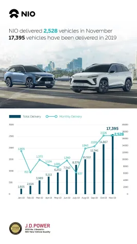 Bild: NIO Inc. veröffentlicht erneut gesteigerte Auslieferungszahlen im November 2019