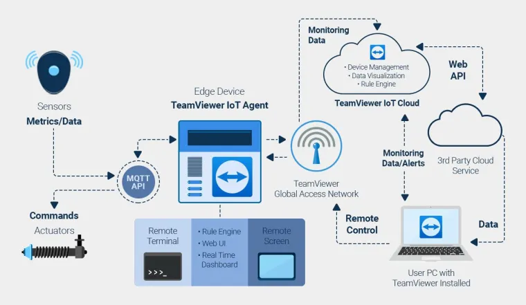 TeamViewer IoT auf EFCO Industrie-PCs: Zuverlässige Komplettlösung für Remote-Zugänge Bild: TeamViewer IoT auf EFCO Industrie-PCs: Zuverlässige Komplettlösung für Remote-Zugänge