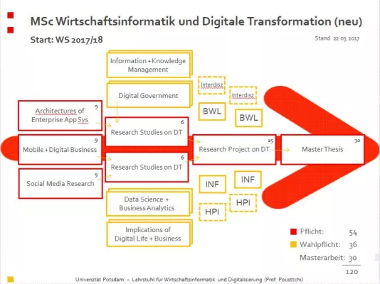 Bild: Digitalisierung denken – die Universität Potsdam führt den ersten Studiengang für Digitale Transformation ein