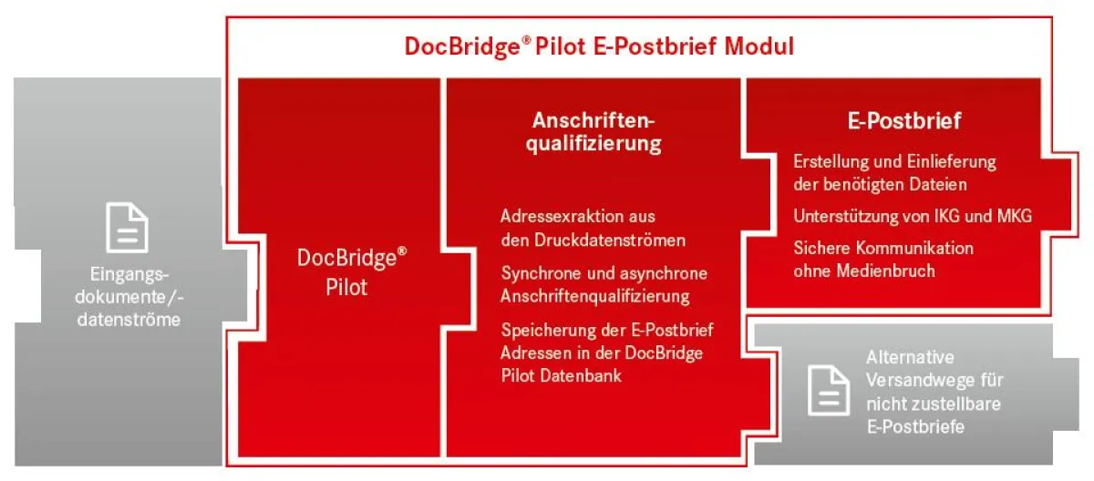 Seit Herbst 2010 ist das DocBridge Pilot E-Postbrief Modul von Compart auf dem Markt.