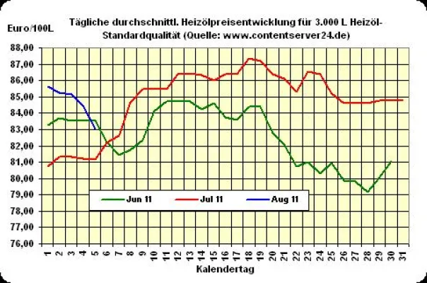 Bild: Heizöl-Preis - Tageskommentar: Heizölpreis gibt 1,7% nach, Rohöl verzeichnet stärkste Wochenverluste seit Mai