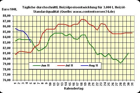Bild: Heizöl-Preis - Tageskommentar: Heizölpreis gibt 1,7% nach, Rohöl verzeichnet stärkste Wochenverluste seit Mai