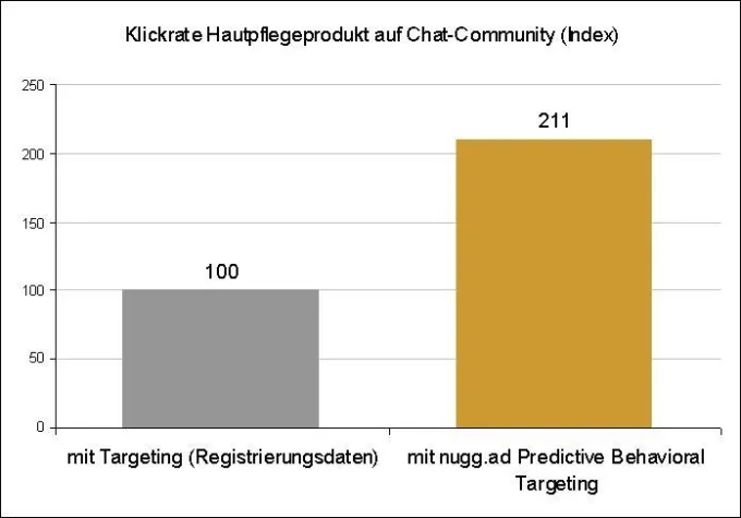 Bild: Hi-Media-Test belegt: 111 Prozent höhere Klickrate mit Predictive Behavioral Targeting von nugg.ad