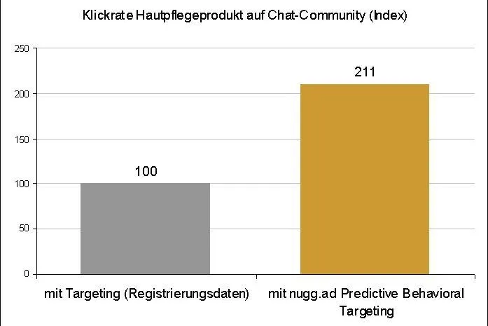Bild: Hi-Media-Test belegt: 111 Prozent höhere Klickrate mit Predictive Behavioral Targeting von nugg.ad