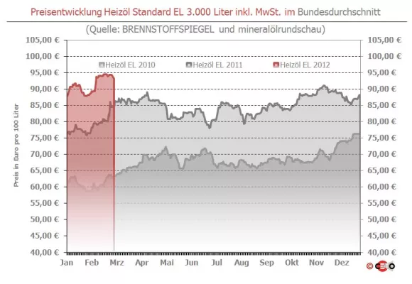 Bild: Heizöl etwas günstiger, im Monatsdurchschnitt Februar teurer