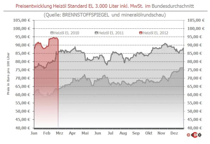 Bild: Heizöl etwas günstiger, im Monatsdurchschnitt Februar teurer