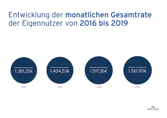 Bild: Hüttig & Rompf: Hamburger leihen sich immer mehr Geld für den Immobilienkauf