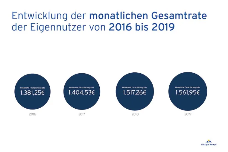Bild: Hüttig & Rompf: Hamburger leihen sich immer mehr Geld für den Immobilienkauf