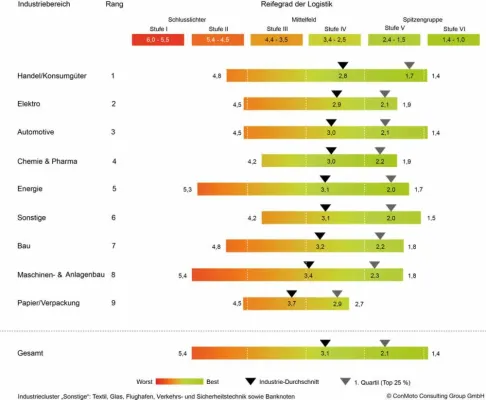 Bild: Werttreiber Logistik – Das bewegt deutsche Top-Manager